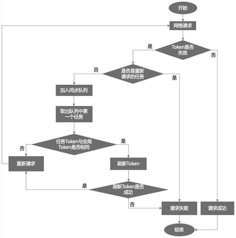 一種多并發(fā)請求場景下刷新令牌的方法與流程