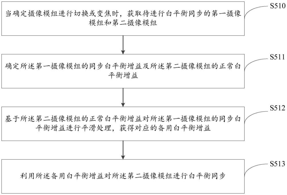 一種白平衡同步的控制方法、裝置、介質(zhì)及設(shè)備與流程