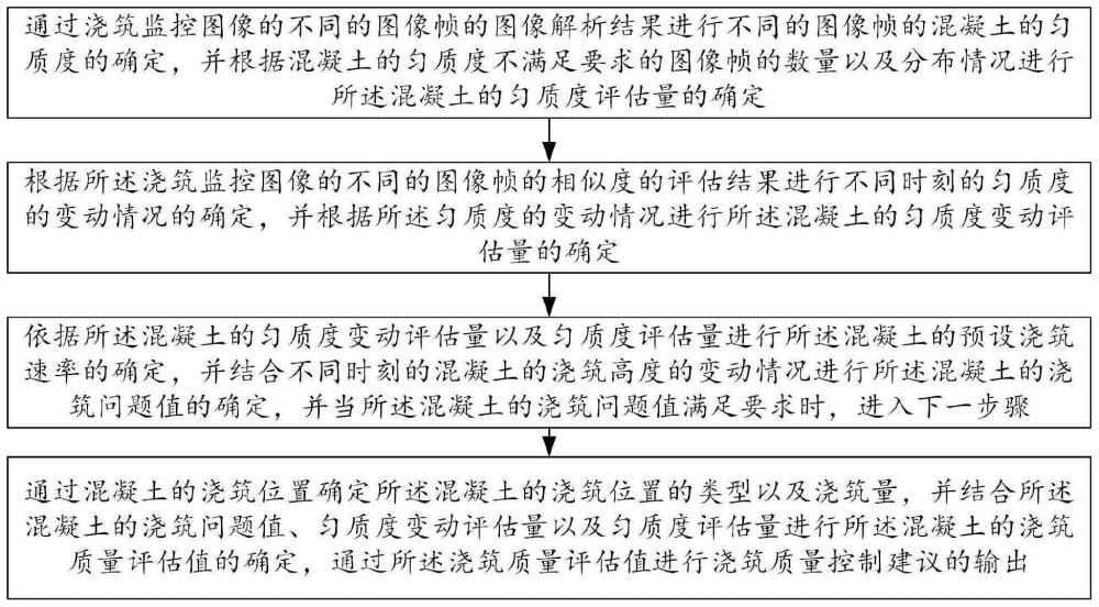 混凝土澆筑質(zhì)量控制方法、系統(tǒng)與存儲(chǔ)介質(zhì)與流程