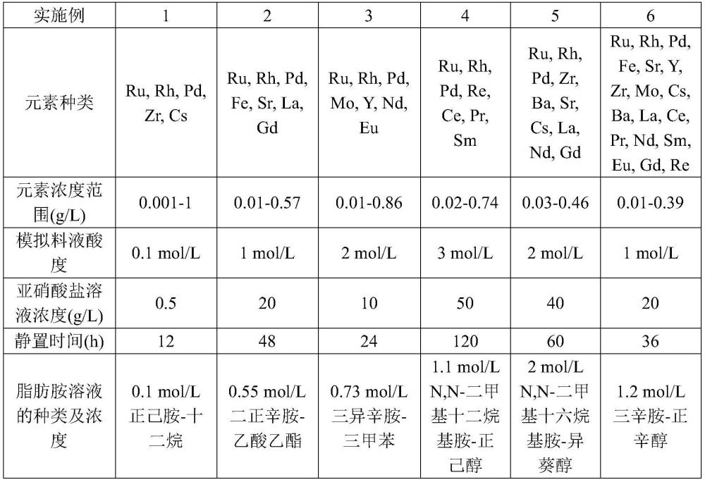 一種從料液中共萃取釕、銠、鈀的方法與流程