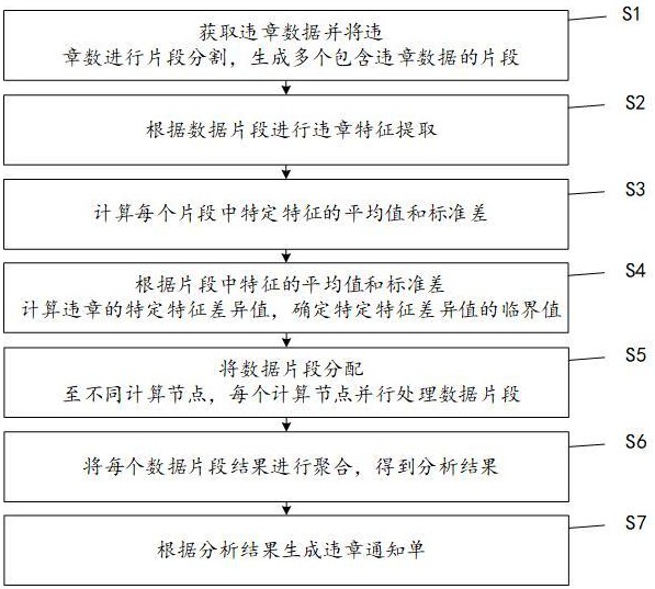 一種基于云計算的高效交通違章處理方法與流程