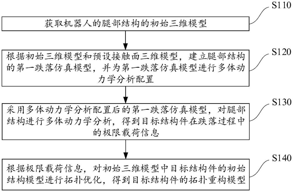 一種機器人的腿部結(jié)構(gòu)優(yōu)化方法、裝置、設(shè)備及存儲介質(zhì)與流程