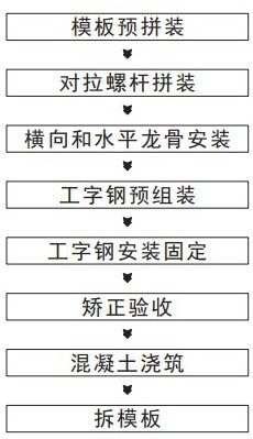 一種大高差筏板基礎(chǔ)鋼結(jié)構(gòu)斜撐支模的使用方法與流程