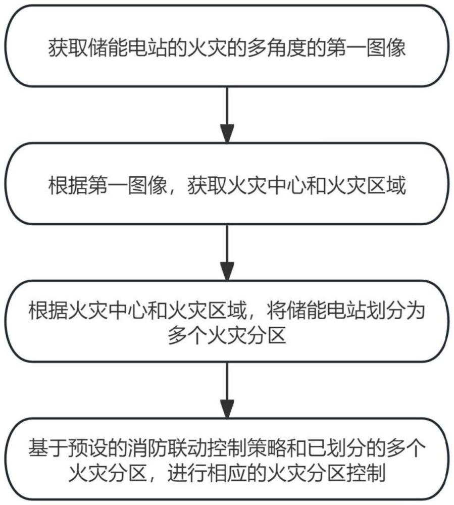 一種儲(chǔ)能電站火災(zāi)分區(qū)和消防聯(lián)動(dòng)控制方法及系統(tǒng)與流程