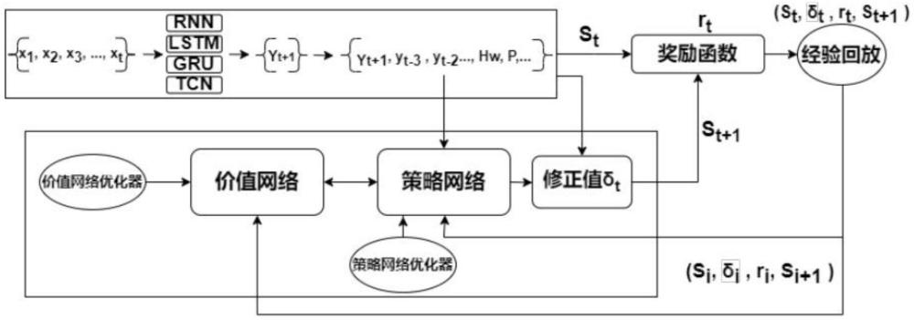 基于深度強(qiáng)化學(xué)習(xí)框架的區(qū)域需水量自適應(yīng)動態(tài)預(yù)測方法與流程