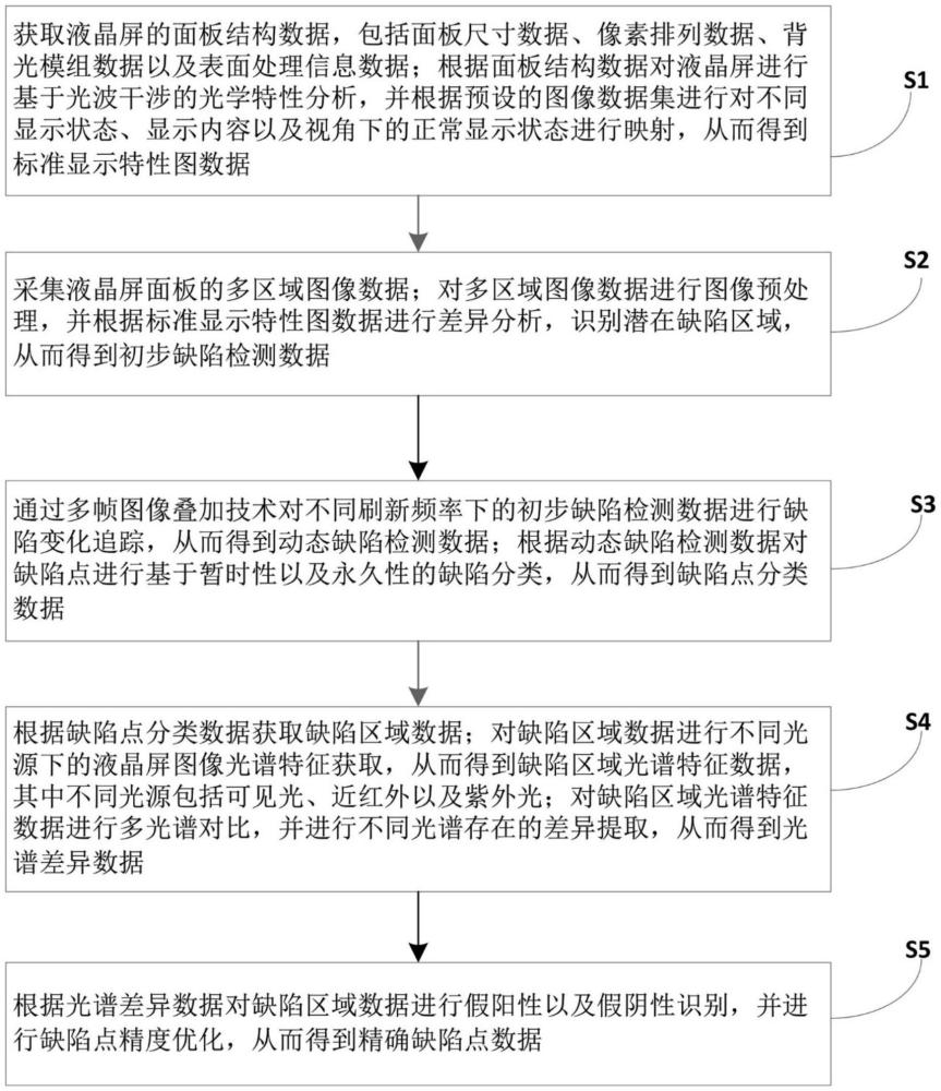 基于機器視覺的液晶屏缺陷檢測方法、系統(tǒng)及存儲介質(zhì)與流程