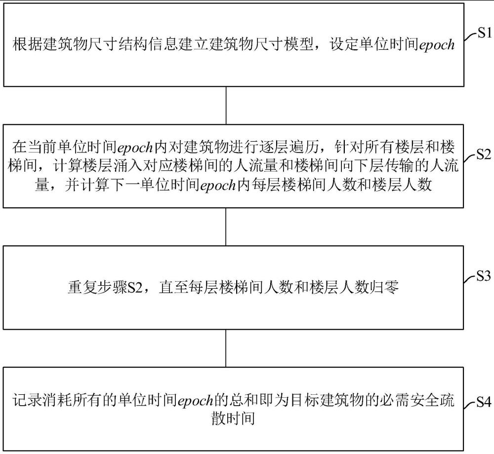 一種高層建筑安全疏散時間計算方法、裝置和存儲介質(zhì)