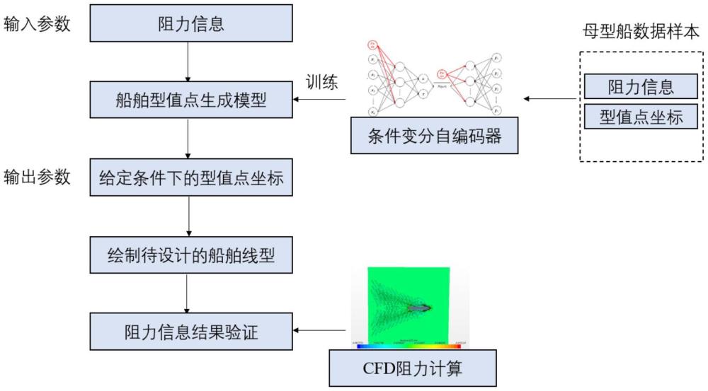 一種基于船舶型值點的船型智能設(shè)計方法及系統(tǒng)