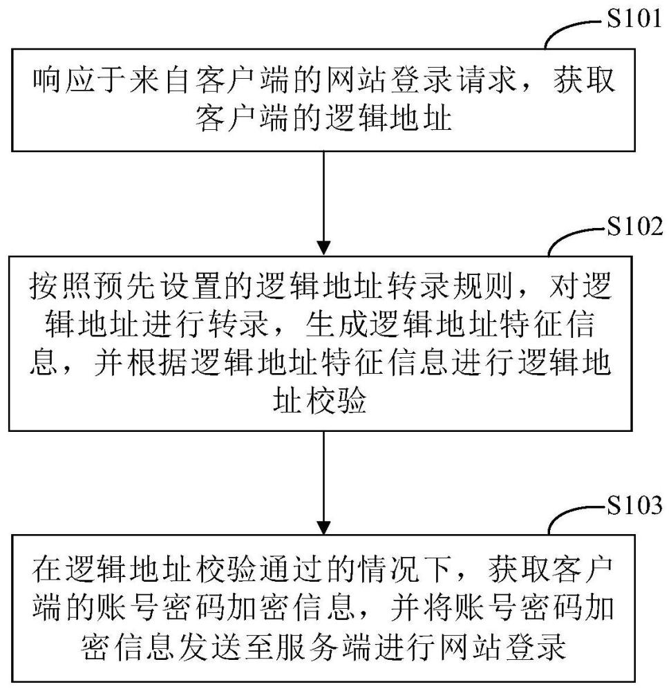 一種網(wǎng)站登錄方法和裝置與流程