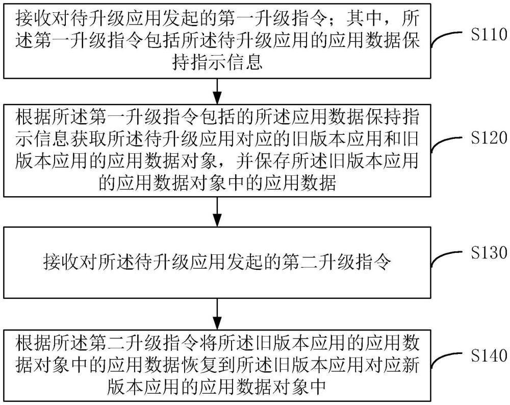 一種應(yīng)用升級(jí)方法、裝置、設(shè)備、終端、存儲(chǔ)介質(zhì)及程序與流程