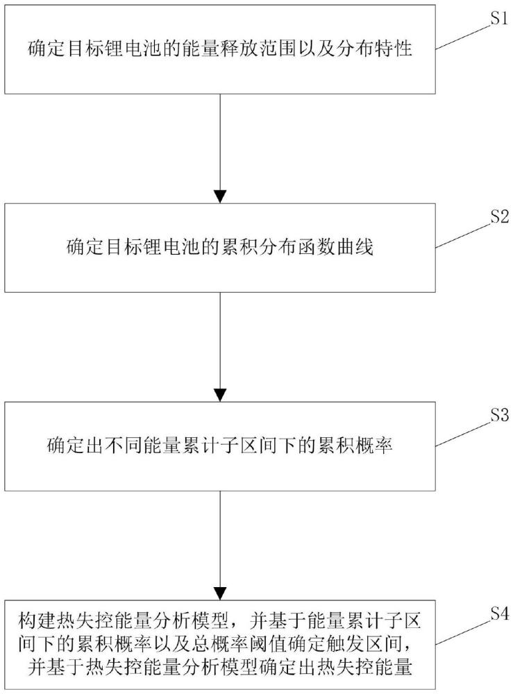 鋰電池模組熱失控能量概率觸發(fā)分析方法