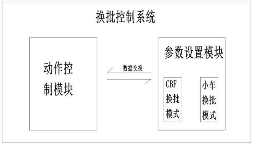 一種絡筒機的智能換批控制系統(tǒng)及絡筒機換批方法與流程