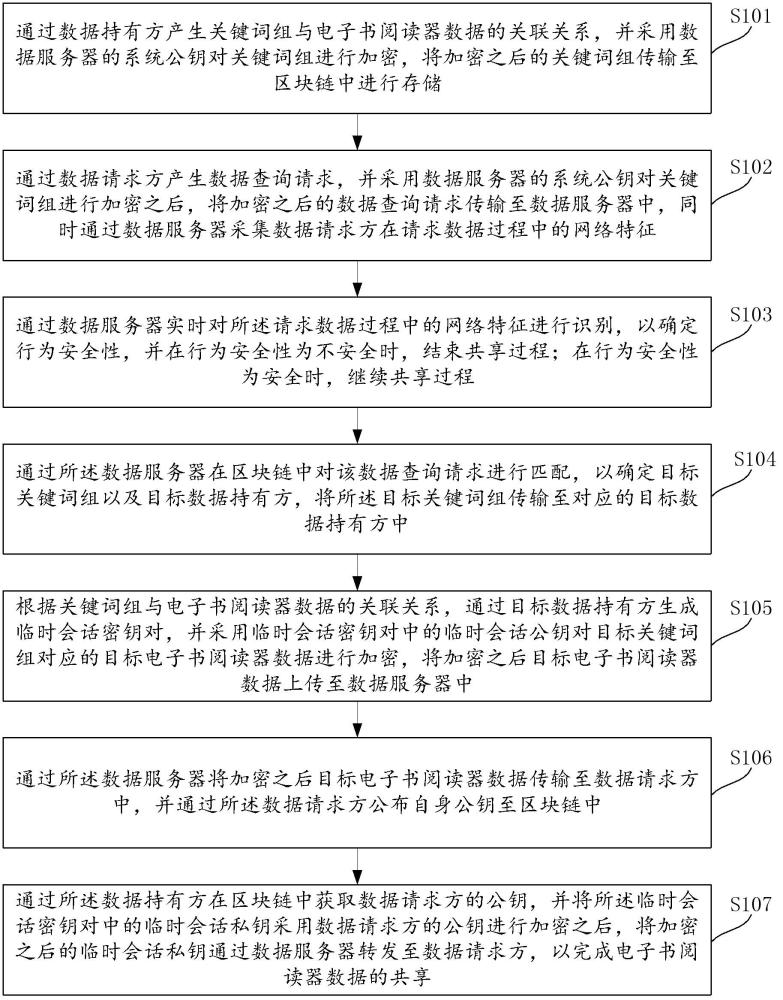 一種基于區(qū)塊鏈的電子閱讀器數(shù)據(jù)共享方法與流程