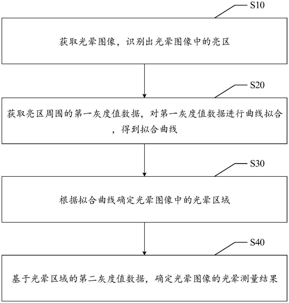 光暈測(cè)量方法、設(shè)備及存儲(chǔ)介質(zhì)與流程