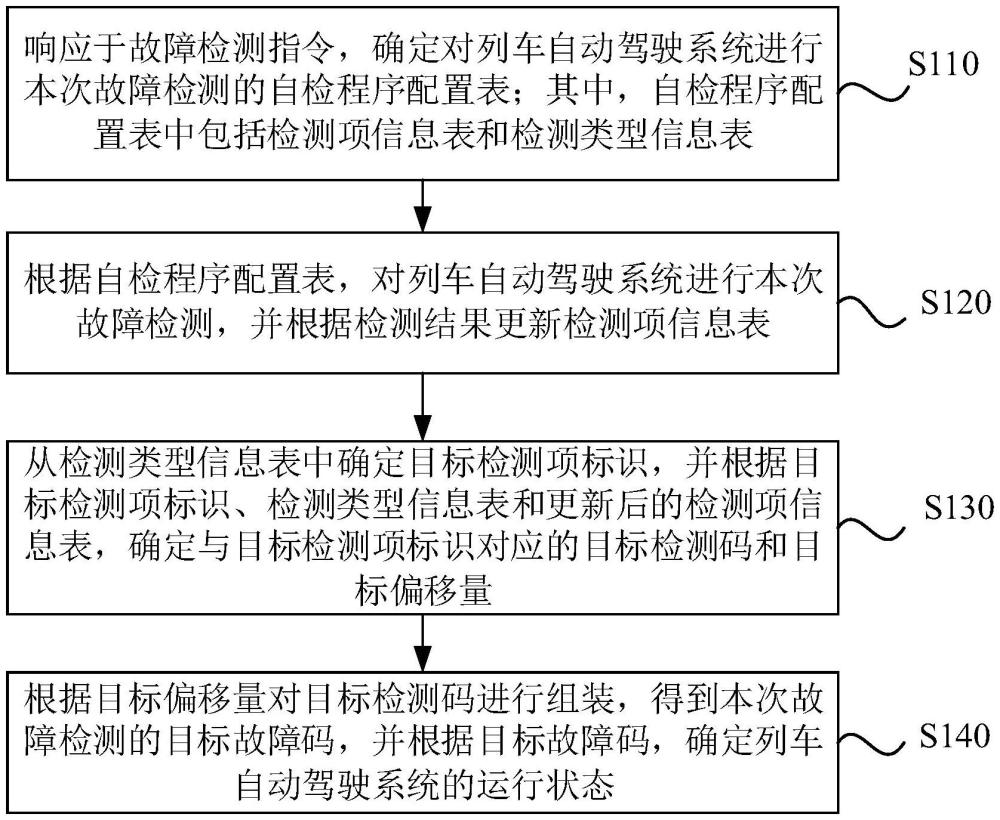 列車自動駕駛系統(tǒng)的故障檢測方法、裝置、設備及介質與流程