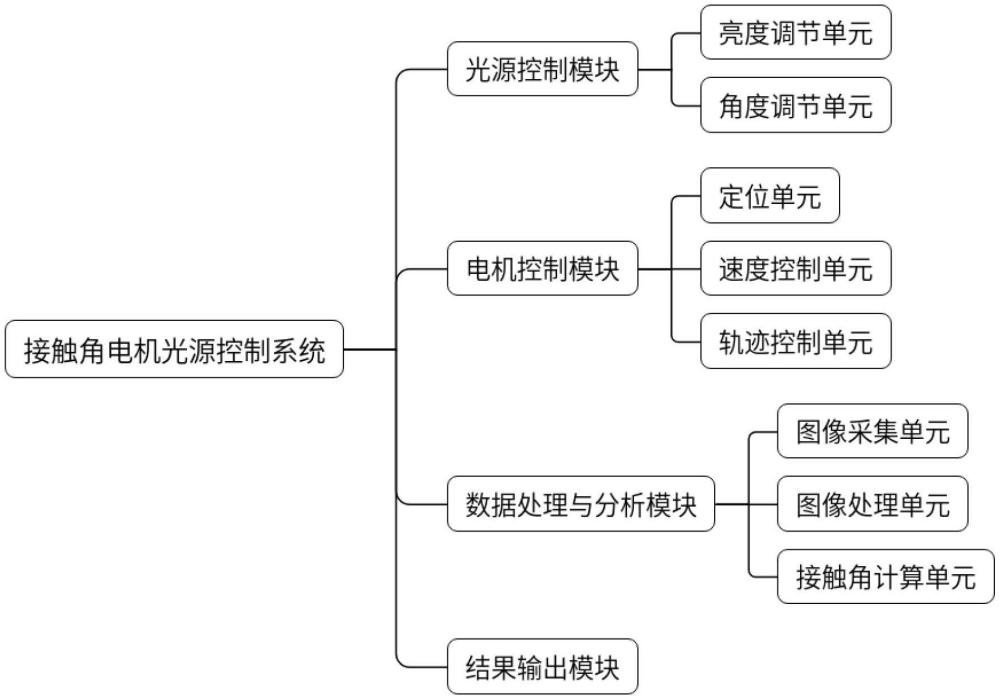 一種接觸角電機光源控制系統(tǒng)的制作方法