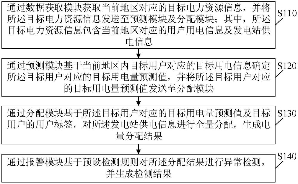 一種分布式配電網的資源管理方法及系統(tǒng)與流程