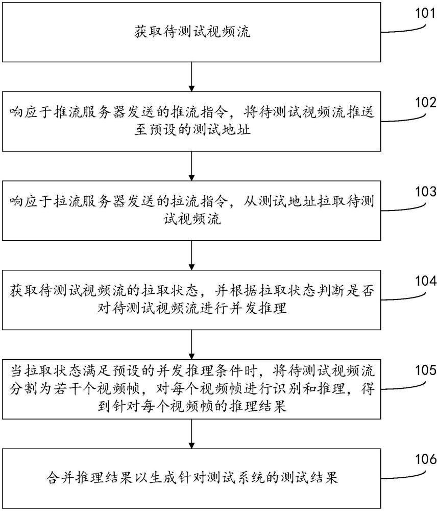 一種基于高并發(fā)視頻流的測(cè)試方法與流程