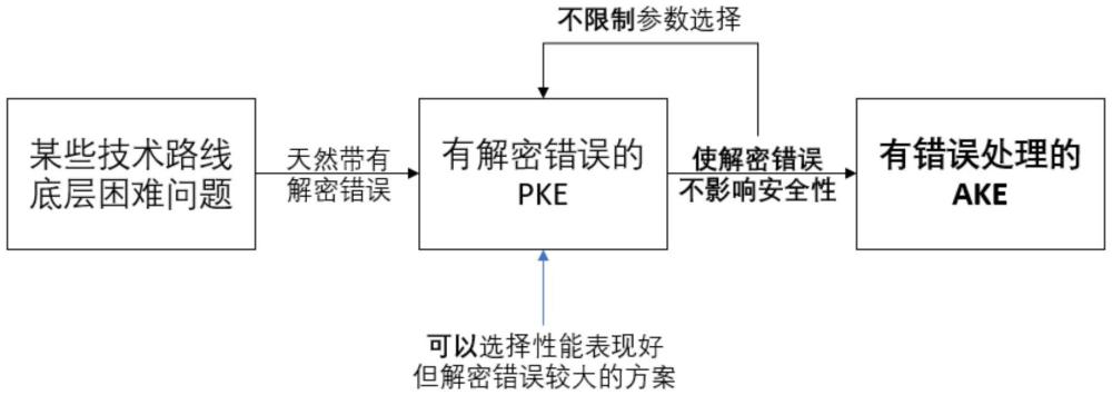 一種從帶錯誤的PKE算法構(gòu)造AKE協(xié)議的方法與系統(tǒng)