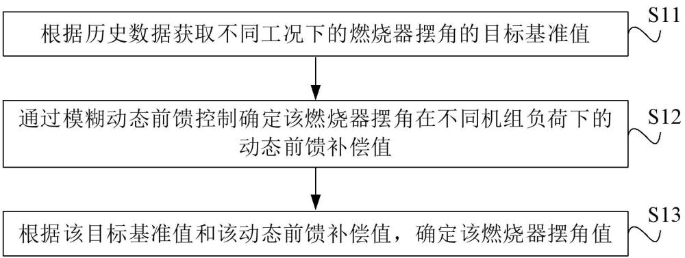 燃燒器擺角值的確定方法、裝置、存儲介質(zhì)及電子設(shè)備與流程