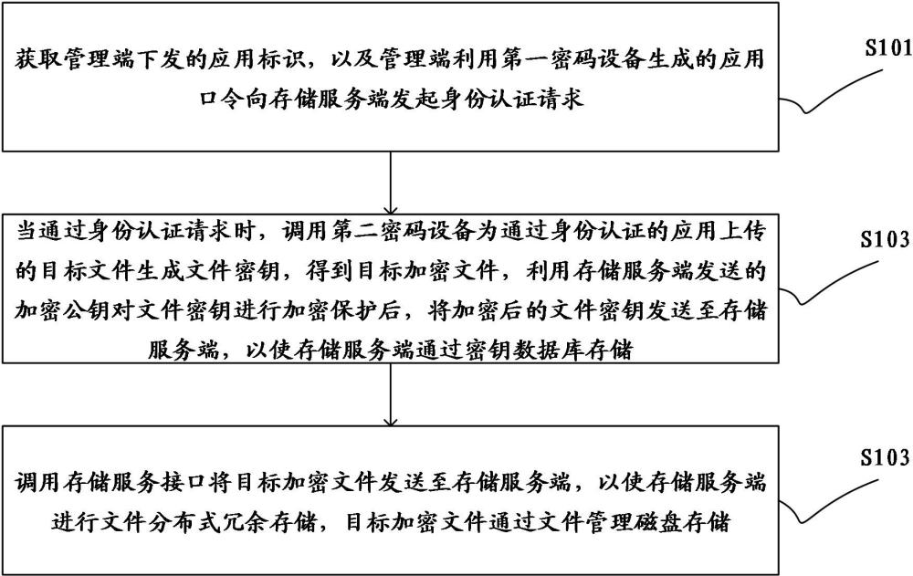 一種分布式冗余存儲(chǔ)方法、裝置、設(shè)備及可讀存儲(chǔ)介質(zhì)與流程