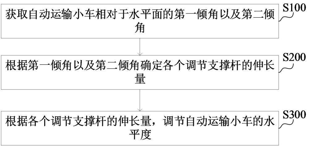 自動運(yùn)輸小車傾角調(diào)平方法、系統(tǒng)、裝置和計算機(jī)設(shè)備與流程