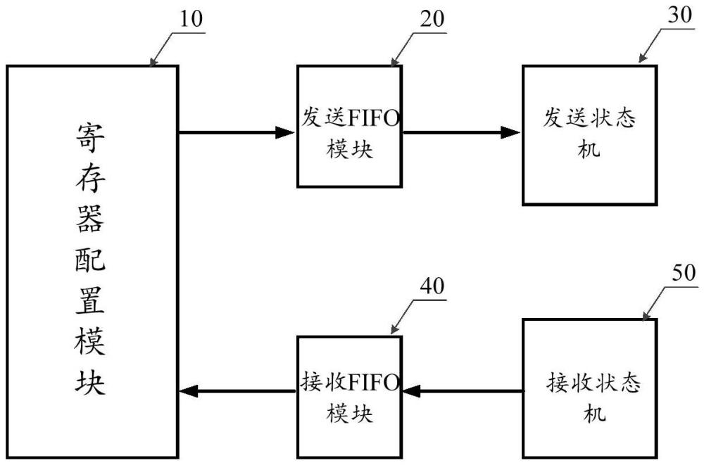 一种基于FPGA的同步串口装置的制作方法