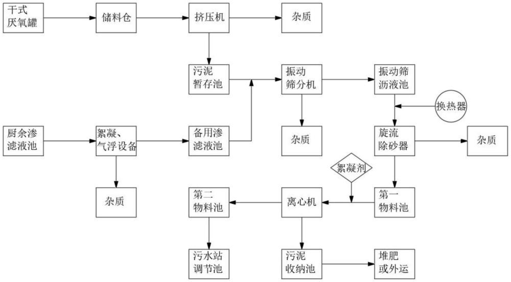 一種廚余垃圾干式厭氧發(fā)酵后的污泥的處理方法與流程