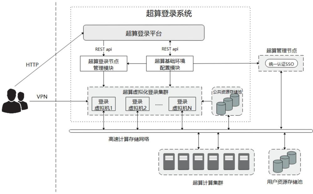 一種超算登錄系統(tǒng)及方法與流程