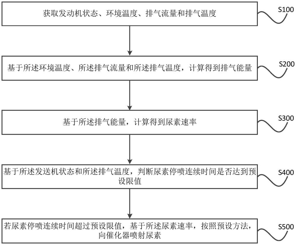 预防尿素喷嘴结晶堵塞的控制方法及系统与流程