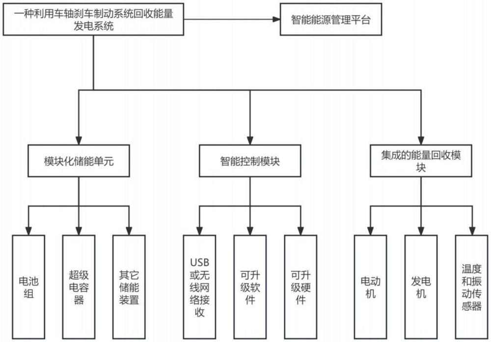 一種利用車(chē)軸剎車(chē)制動(dòng)系統(tǒng)回收能量發(fā)電系統(tǒng)的制作方法