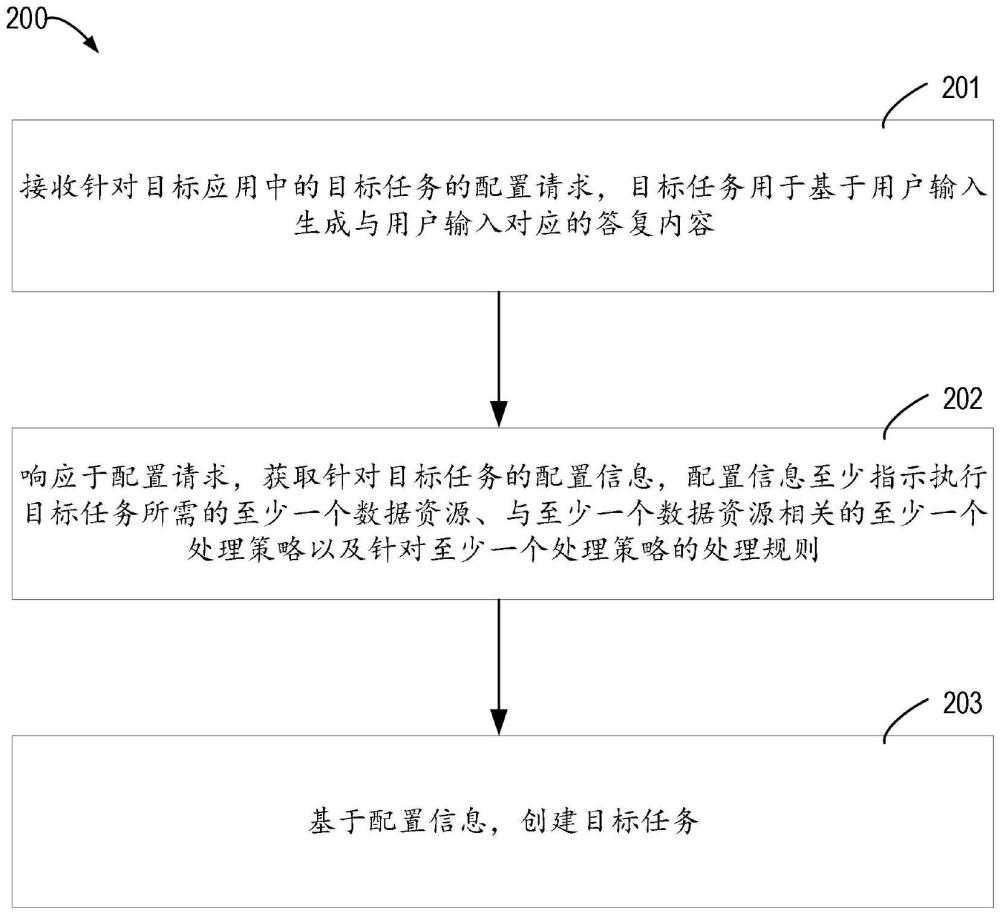 應(yīng)用配置方法、信息處理方法、裝置、設(shè)備和存儲(chǔ)介質(zhì)與流程