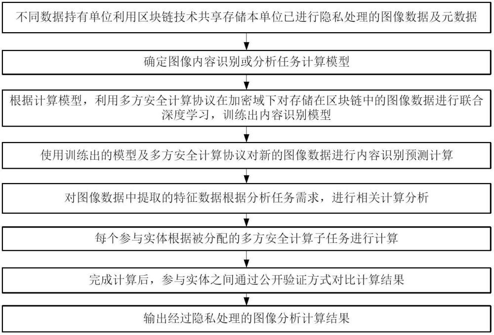 基于多方安全計(jì)算的數(shù)據(jù)分析方法及裝置與流程