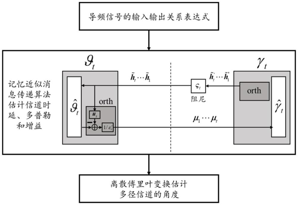 基于ODDM調(diào)制的MIMO系統(tǒng)信道估計方法和裝置