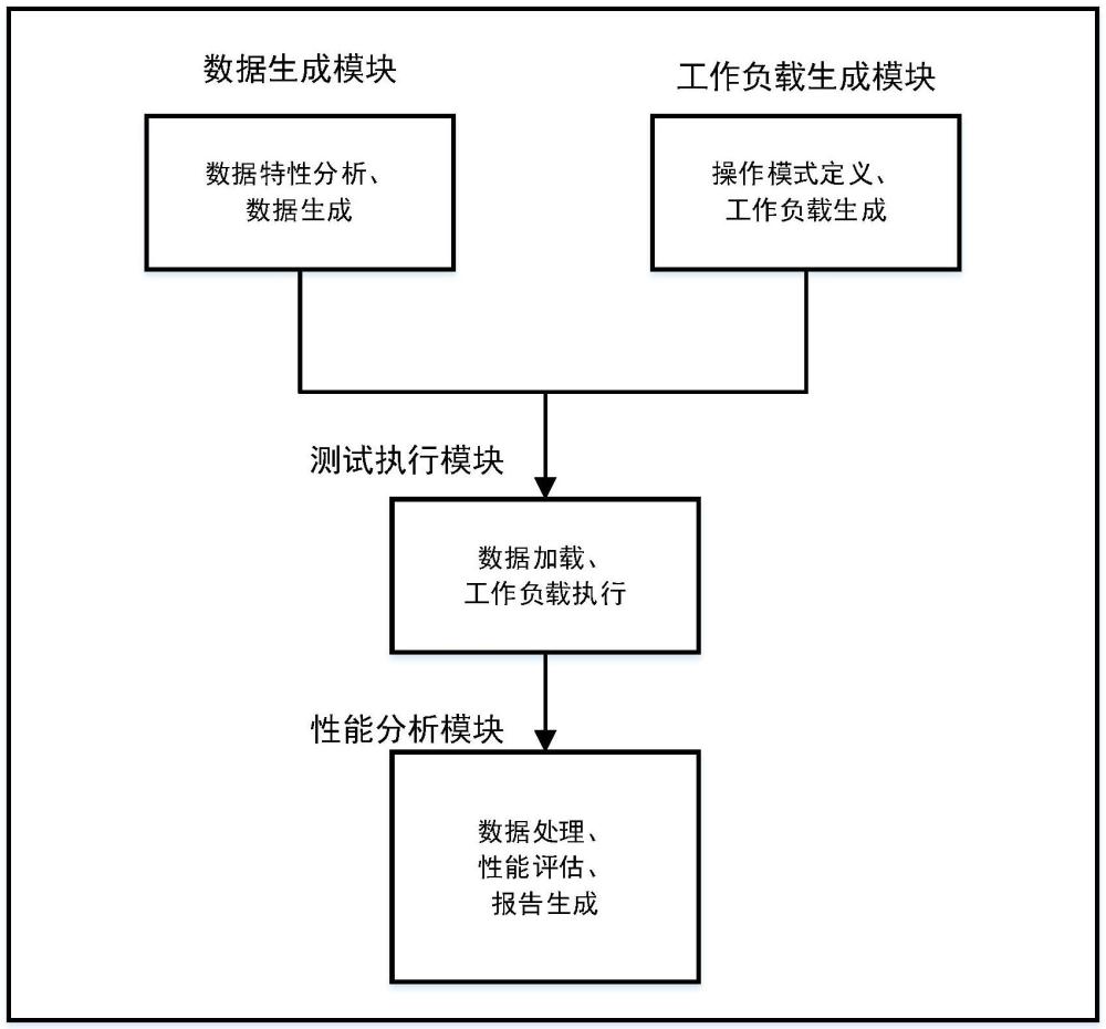 基于大模型的云存儲系統(tǒng)性能測試方法及系統(tǒng)與流程