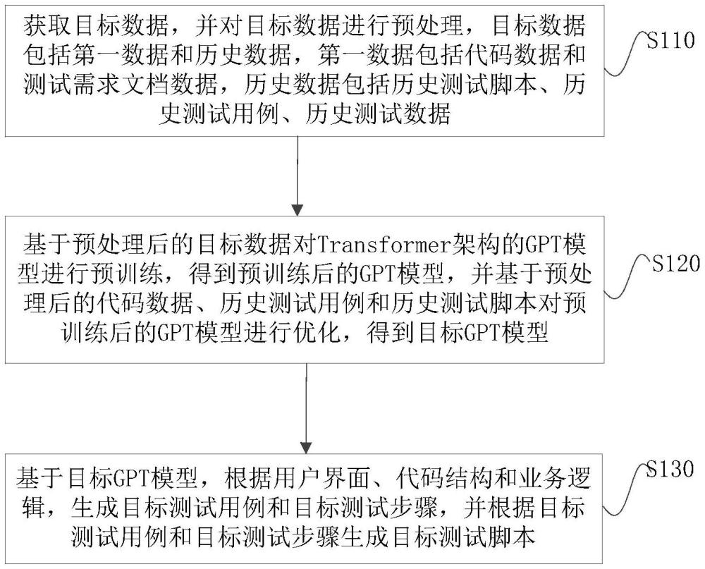 一種基于GPT的測(cè)試腳本生成方法及裝置與流程