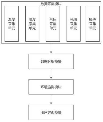 一種基于傳感器的紗線生產(chǎn)環(huán)境監(jiān)測系統(tǒng)的制作方法