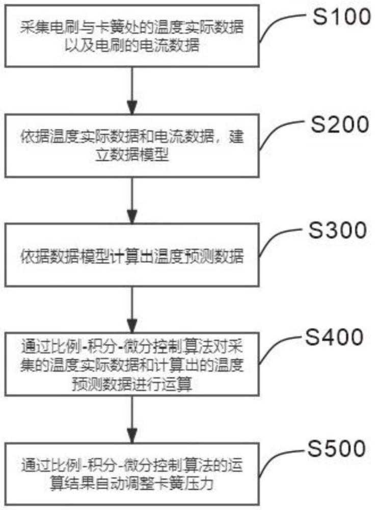 一種發(fā)電機(jī)電刷電流監(jiān)測方法及系統(tǒng)與流程