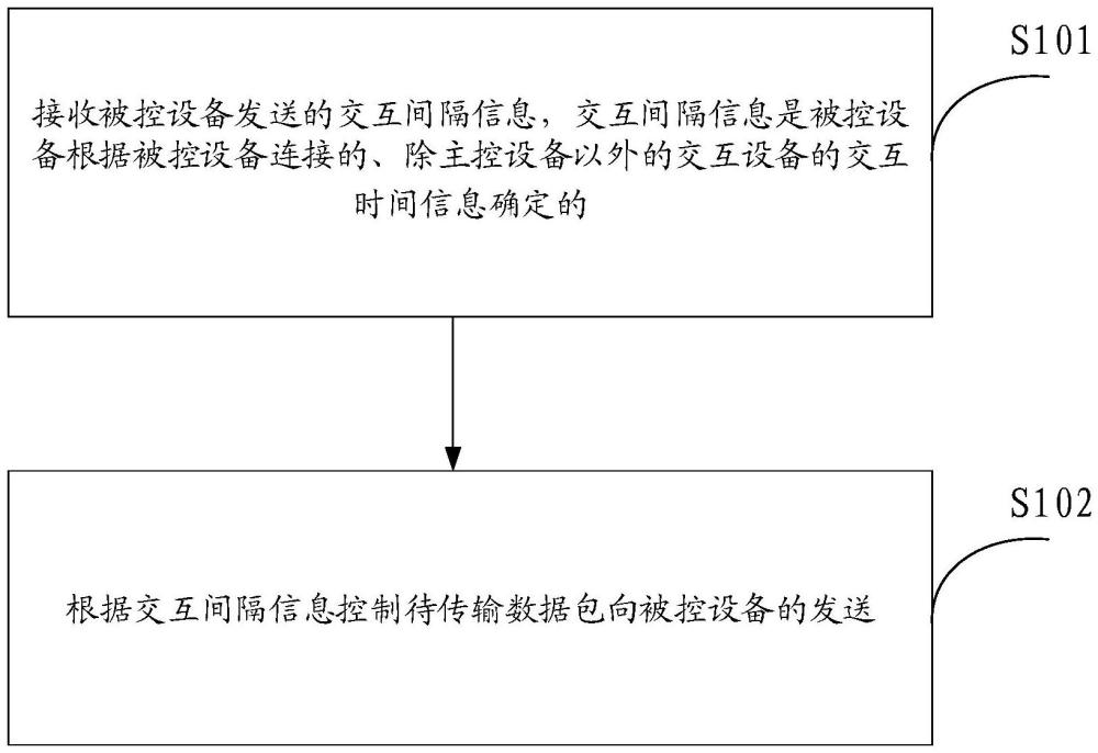 傳輸控制方法、裝置、電子設(shè)備及計算機可讀存儲介質(zhì)與流程