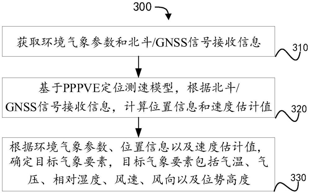 基于無壓力計(jì)式探空儀的氣象要素探測(cè)方法和裝置與流程