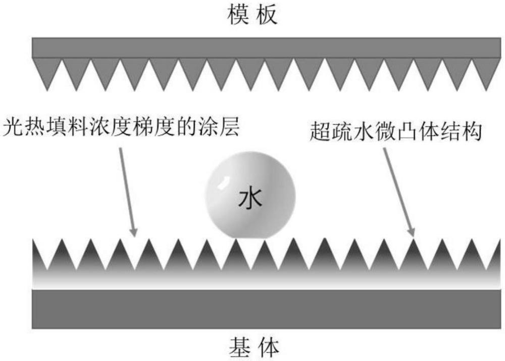 一種光熱超疏水涂層及其制備方法和應用與流程