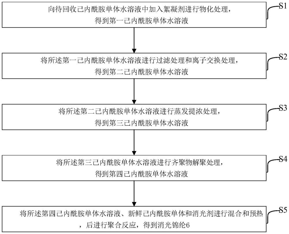 一種回收己內(nèi)酰胺單體連續(xù)生產(chǎn)消光錦綸6的方法與流程