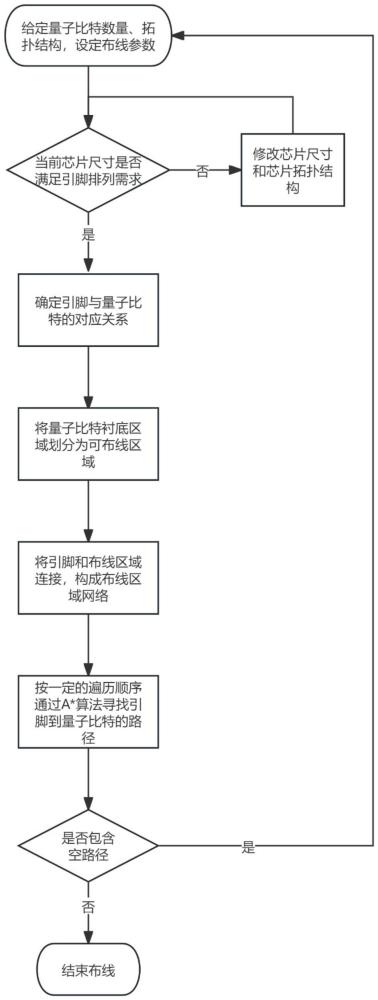 一種控制讀取復(fù)用的倒裝焊工藝超導(dǎo)量子芯片設(shè)計自動化布線方法