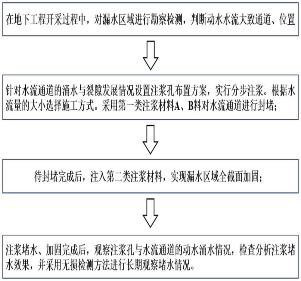 一種可檢測水流通道的地下工程動水分步注漿封堵止漏方法