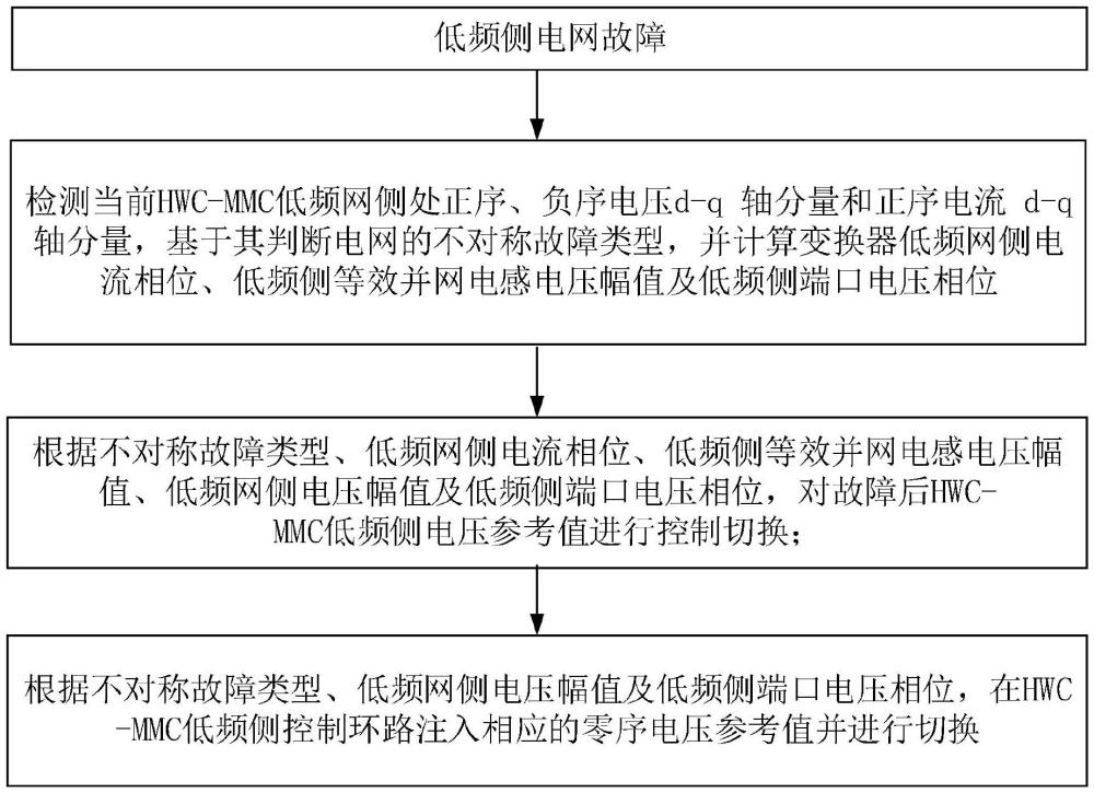 半波變頻模塊化多電平變換器的低頻側(cè)故障穿越控制方法