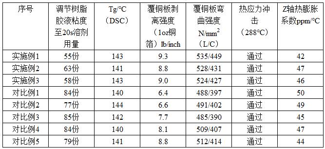 一種低溶劑使用量的Tg140無鉛覆銅板材料及其制備工藝的制作方法