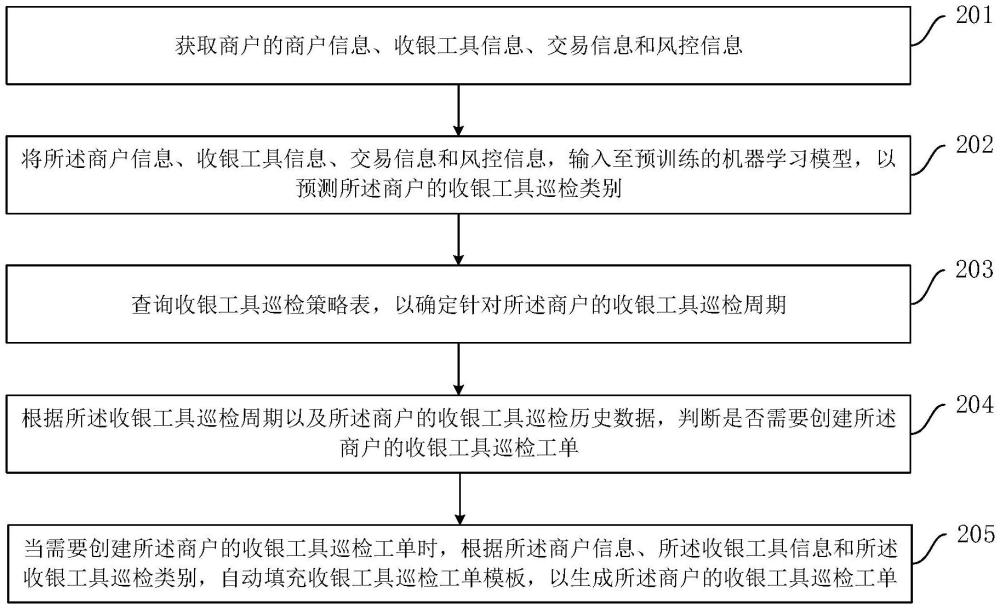 商戶收銀工具巡檢工單創(chuàng)建方法、裝置、設(shè)備及存儲(chǔ)介質(zhì)與流程