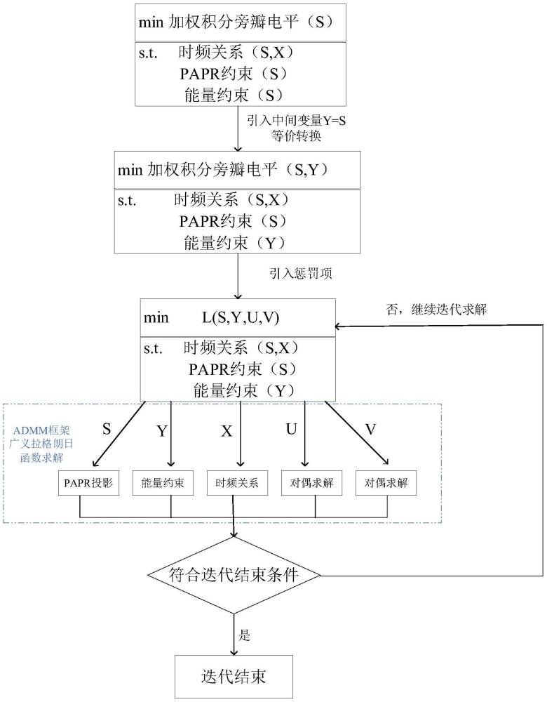 一種分布式OFDM基站協(xié)同感知序列設(shè)計(jì)方法