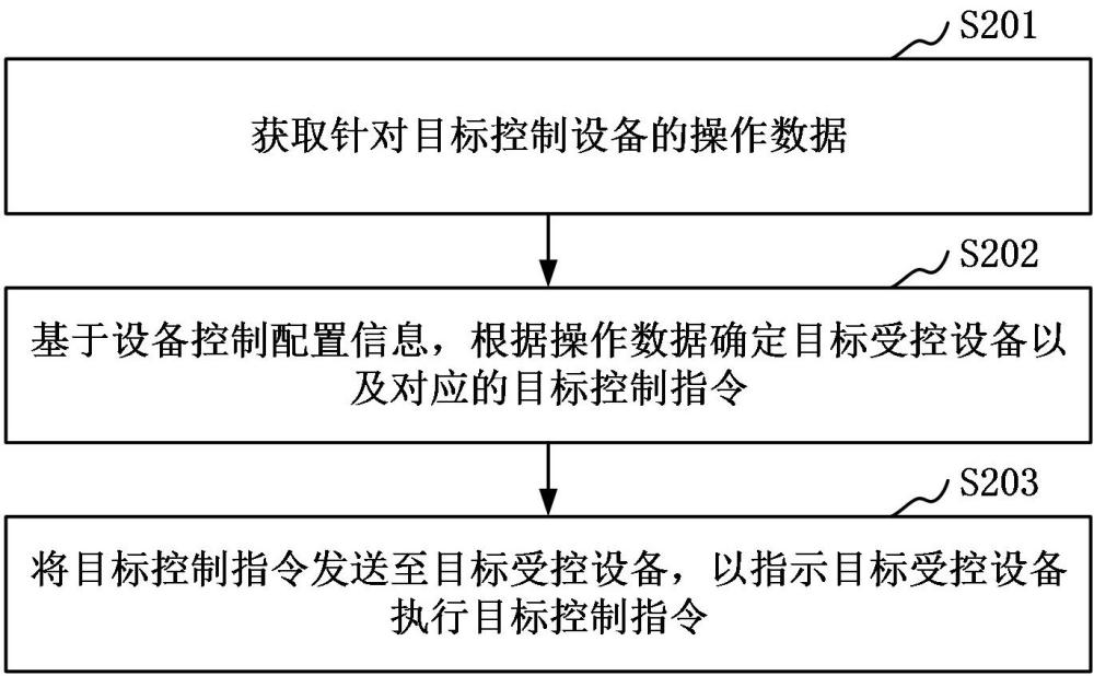 設(shè)備控制方法、裝置、控制設(shè)備、電子設(shè)備、存儲介質(zhì)和程序產(chǎn)品與流程