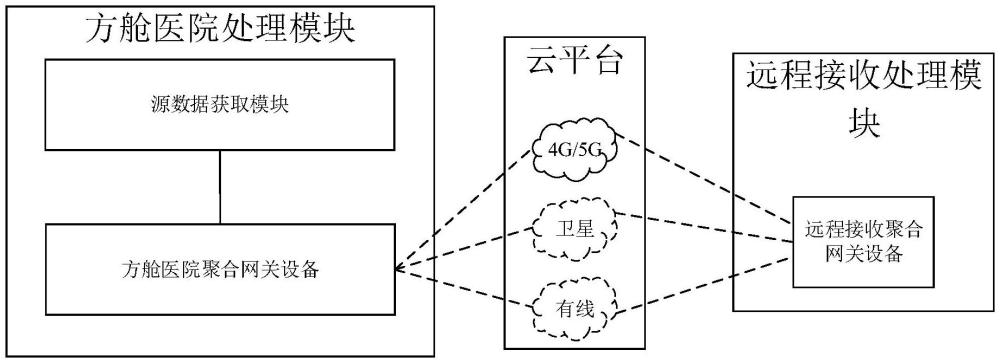 方艙醫(yī)院網(wǎng)絡(luò)安全保護(hù)系統(tǒng)、方法及裝置與流程